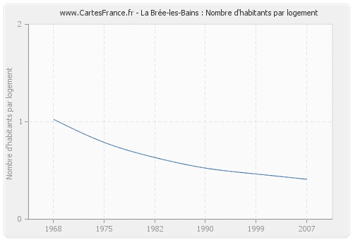 La Brée-les-Bains : Nombre d'habitants par logement